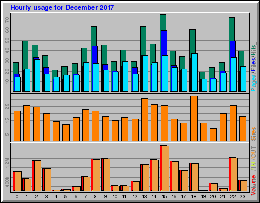 Raport Godzinowy - grudzień 2017 Raport Godzinowy - grudzień 2017