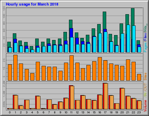 Raport Godzinowy -  marzec 2018