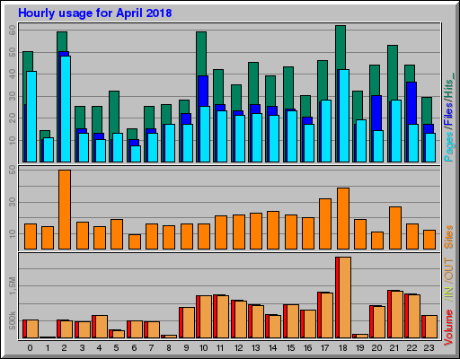 Raport Godzinowy - kwiecień 2018 Raport Godzinowy - kwiecień 2018