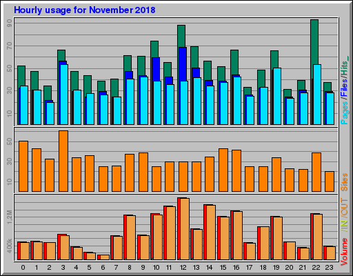 Raport Godzinowy - listopad 2018 Raport Godzinowy - listopad 2018