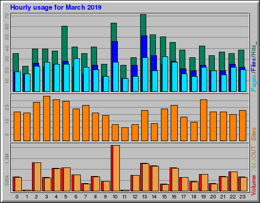 Raport Godzinowy -  marzec 2019