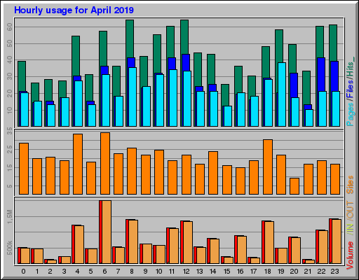 Raport Godzinowy - kwiecień 2019 Raport Godzinowy - kwiecień 2019