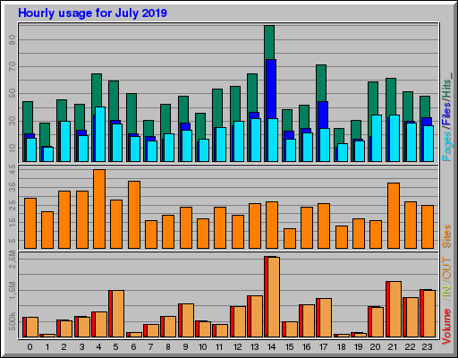 Raport Godzinowy -  lipiec 2019