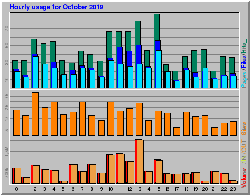 Raport Godzinowy -  październik 2019