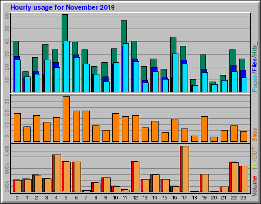 Raport Godzinowy -  listopad 2019