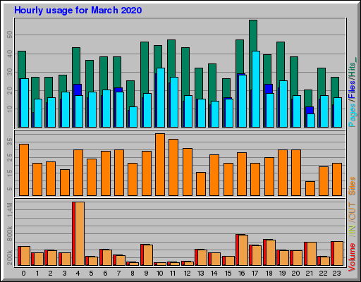 Raport Godzinowy - marzec 2020 Raport Godzinowy - marzec 2020
