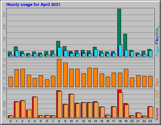 Raport Godzinowy -  kwiecień 2021