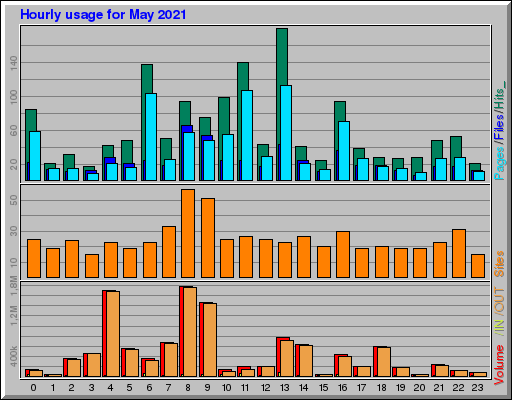 Raport Godzinowy - Maj 2021 Raport Godzinowy - Maj 2021