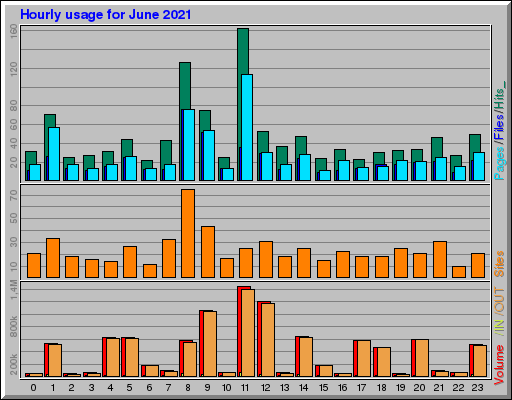 Raport Godzinowy - czerwiec 2021 Raport Godzinowy - czerwiec 2021