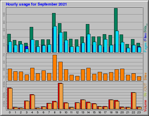 Raport Godzinowy - wrzesień 2021 Raport Godzinowy - wrzesień 2021