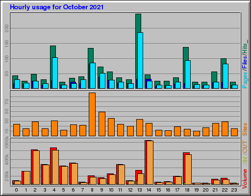 Raport Godzinowy -  październik 2021
