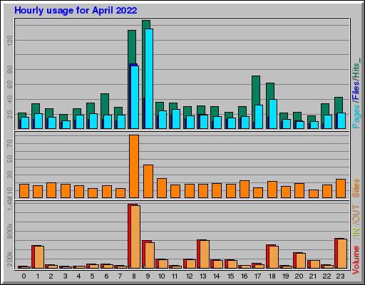 Raport Godzinowy - kwiecień 2022 Raport Godzinowy - kwiecień 2022
