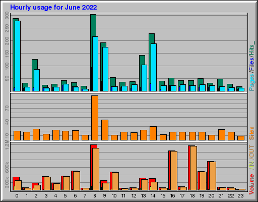 Raport Godzinowy - czerwiec 2022 Raport Godzinowy - czerwiec 2022