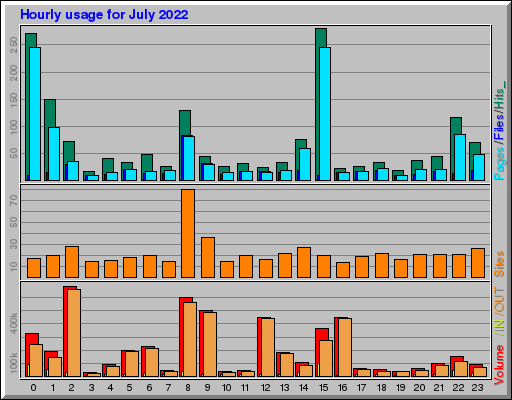 Raport Godzinowy - lipiec 2022 Raport Godzinowy - lipiec 2022