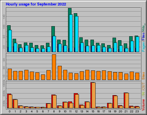 Raport Godzinowy -  wrzesień 2022