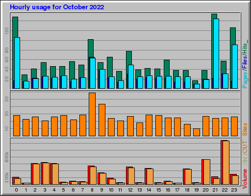 Raport Godzinowy - październik 2022 Raport Godzinowy - październik 2022