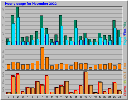 Raport Godzinowy - listopad 2022 Raport Godzinowy - listopad 2022