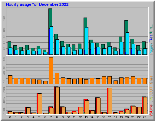 Raport Godzinowy - grudzień 2022 Raport Godzinowy - grudzień 2022