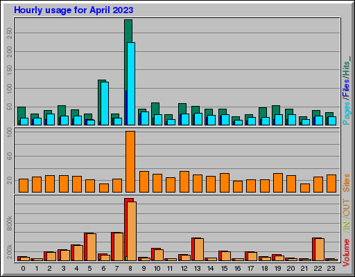 Raport Godzinowy -  kwiecień 2023
