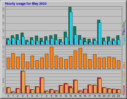 Raport Godzinowy - Maj 2023 Raport Godzinowy - Maj 2023