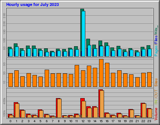 Raport Godzinowy -  lipiec 2023