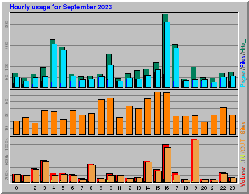 Raport Godzinowy -  wrzesień 2023