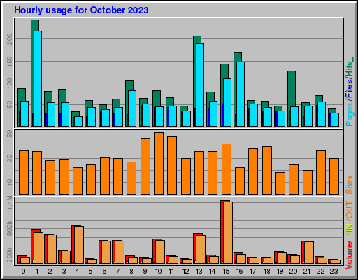 Raport Godzinowy - październik 2023 Raport Godzinowy - październik 2023