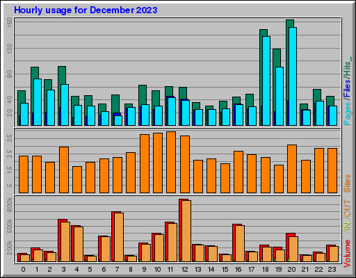 Raport Godzinowy - grudzień 2023 Raport Godzinowy - grudzień 2023