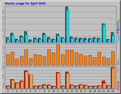 Raport Godzinowy - kwiecień 2024 Raport Godzinowy - kwiecień 2024