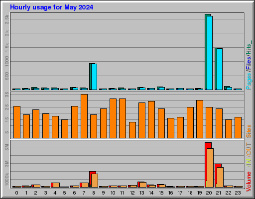 Raport Godzinowy - Maj 2024 Raport Godzinowy - Maj 2024