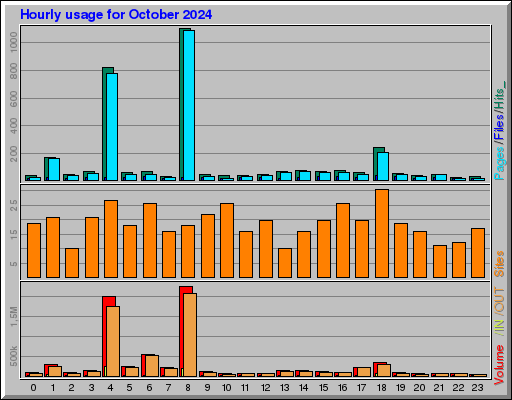 Raport Godzinowy - październik 2024 Raport Godzinowy - październik 2024