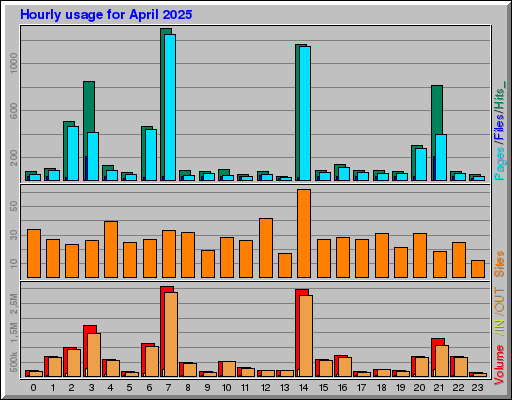 Raport Godzinowy - kwiecień 2025 Raport Godzinowy - kwiecień 2025