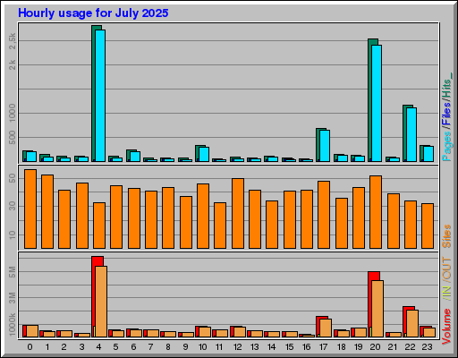Raport Godzinowy -  lipiec 2025