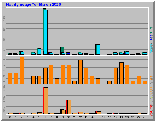 Raport Godzinowy - marzec 2026 Raport Godzinowy - marzec 2026
