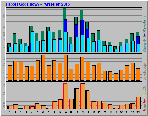 Raport Godzinowy -  wrzesień 2016