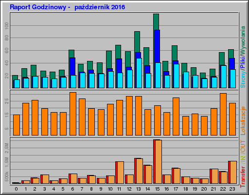 Raport Godzinowy -  październik 2016