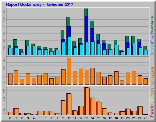 Raport Godzinowy -  kwiecień 2017