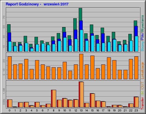 Raport Godzinowy - wrzesieĹ 2017 Raport Godzinowy - wrzesieĹ 2017
