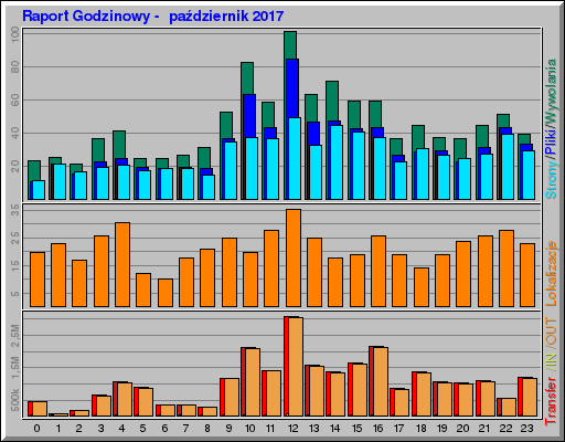 Raport Godzinowy -  październik 2017