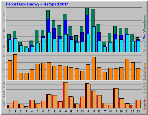 Raport Godzinowy -  listopad 2017