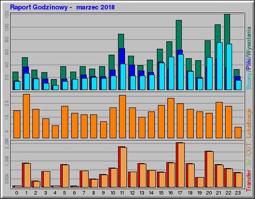 Raport Godzinowy -  marzec 2018