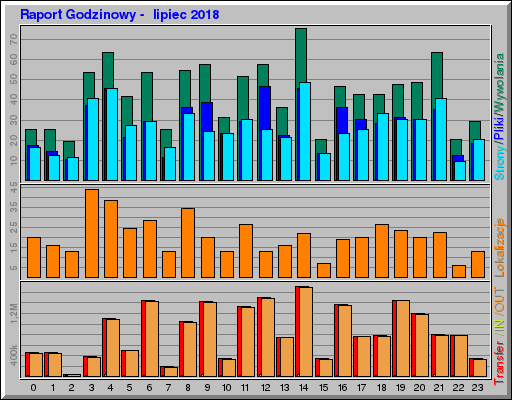 Raport Godzinowy -  lipiec 2018