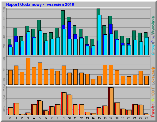 Raport Godzinowy - wrzesieĹ 2018 Raport Godzinowy - wrzesieĹ 2018