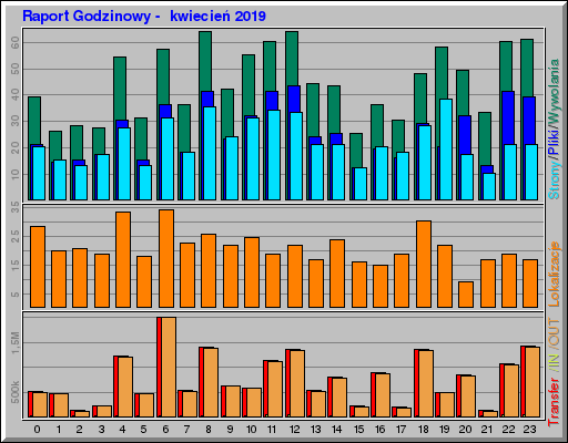Raport Godzinowy -  kwiecień 2019