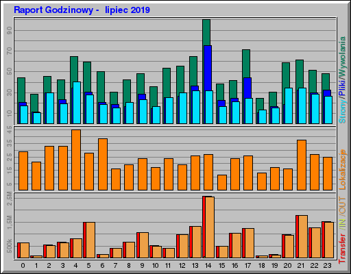 Raport Godzinowy - lipiec 2019 Raport Godzinowy - lipiec 2019