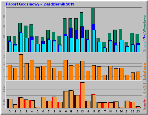 Raport Godzinowy -  październik 2019