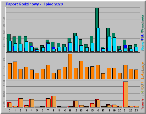 Raport Godzinowy -  lipiec 2020