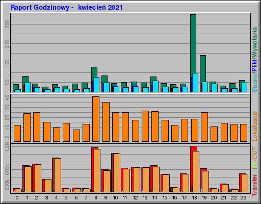 Raport Godzinowy -  kwiecień 2021