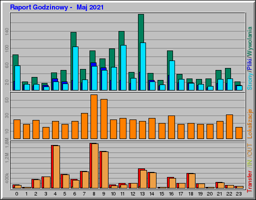 Raport Godzinowy - Maj 2021 Raport Godzinowy - Maj 2021