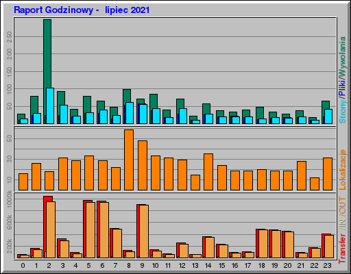 Raport Godzinowy - lipiec 2021 Raport Godzinowy - lipiec 2021